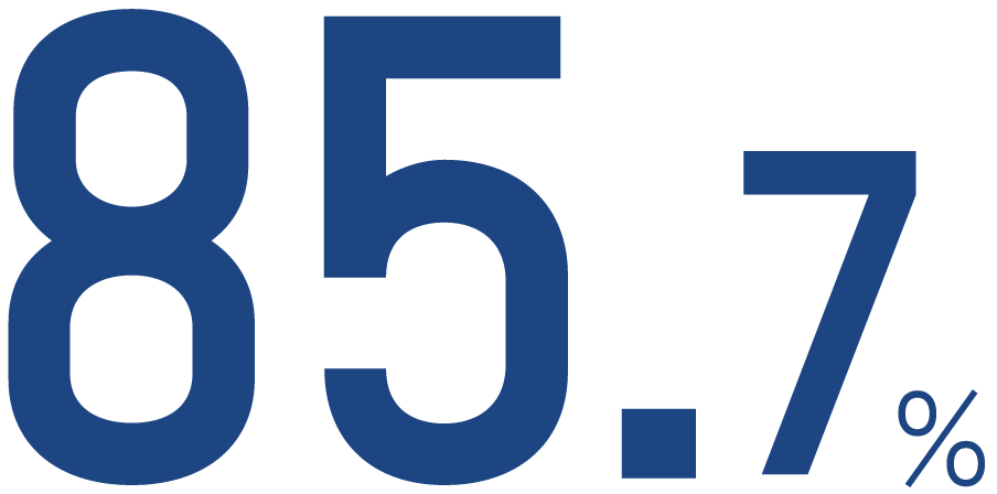 85.7%